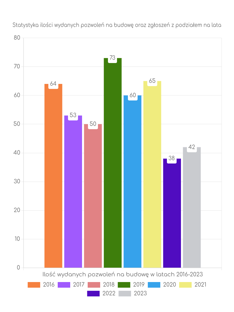 Zestawienie statystyk pozwoleń na budowę w gminie Troszyn